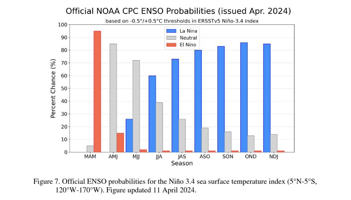 NOAA: Above 80% Chance Of La Niña Developing By Next Fall - Powder